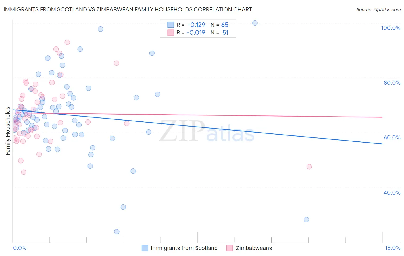 Immigrants from Scotland vs Zimbabwean Family Households