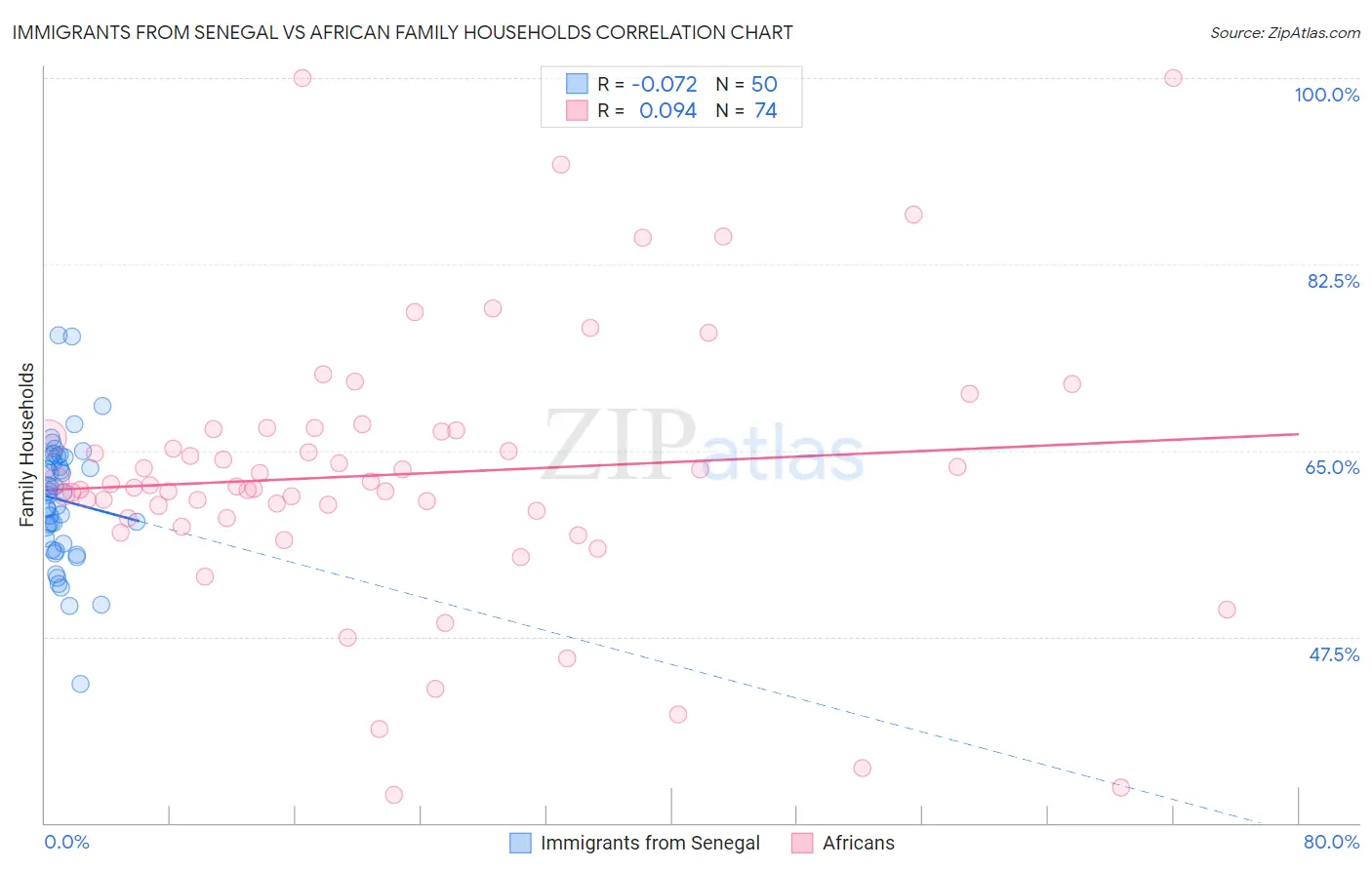 Immigrants from Senegal vs African Family Households