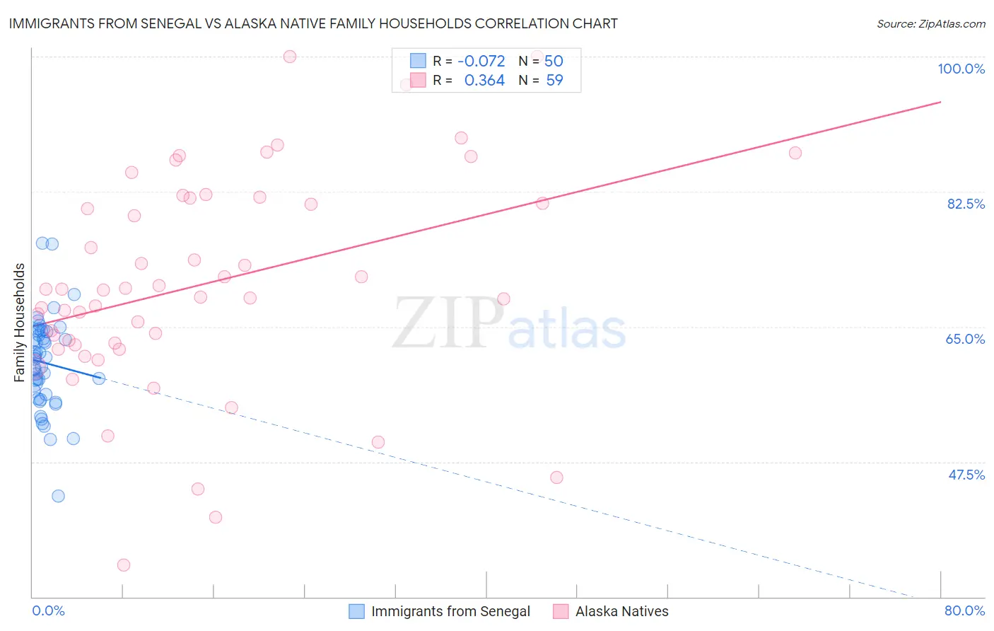 Immigrants from Senegal vs Alaska Native Family Households