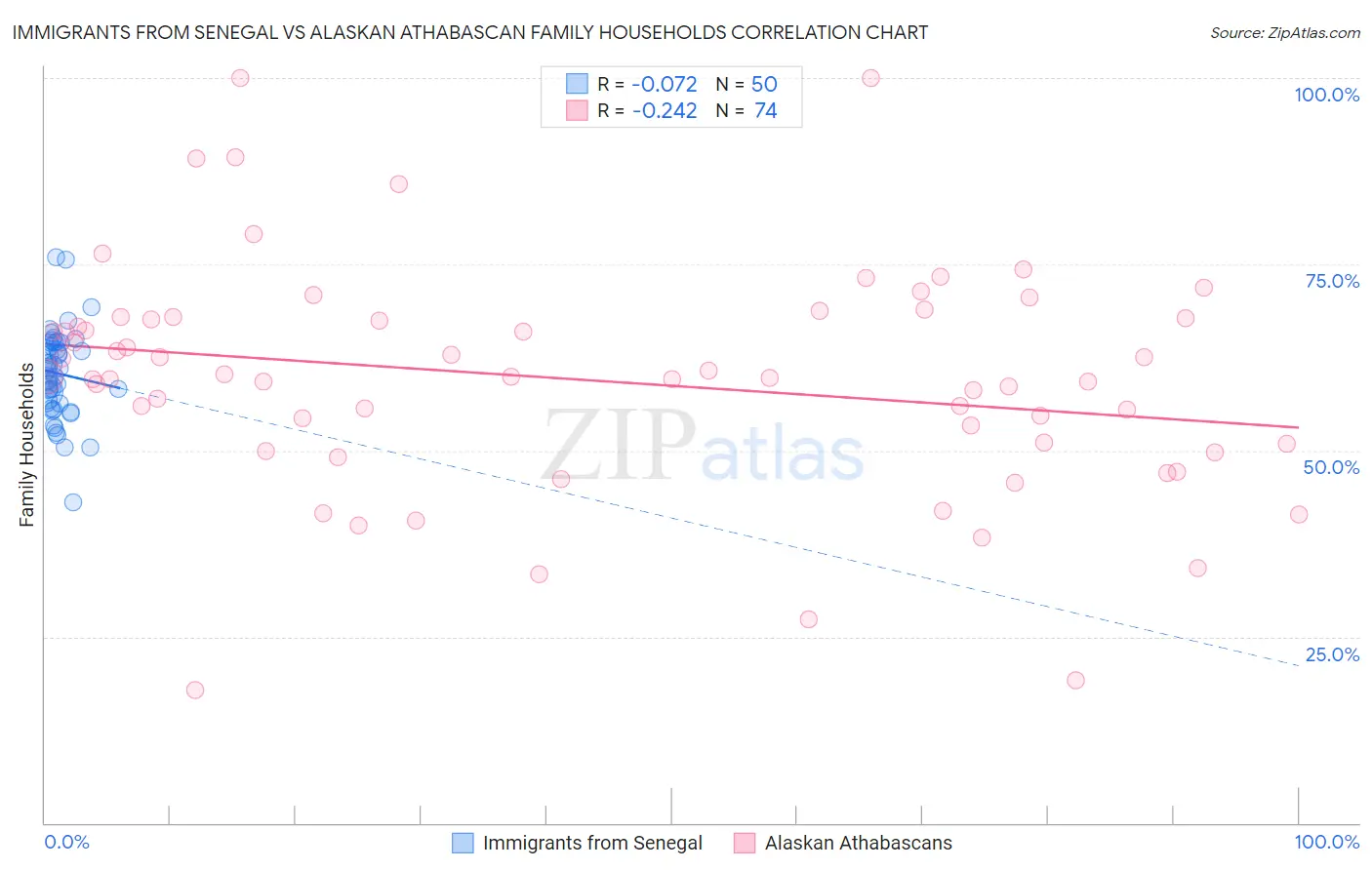 Immigrants from Senegal vs Alaskan Athabascan Family Households