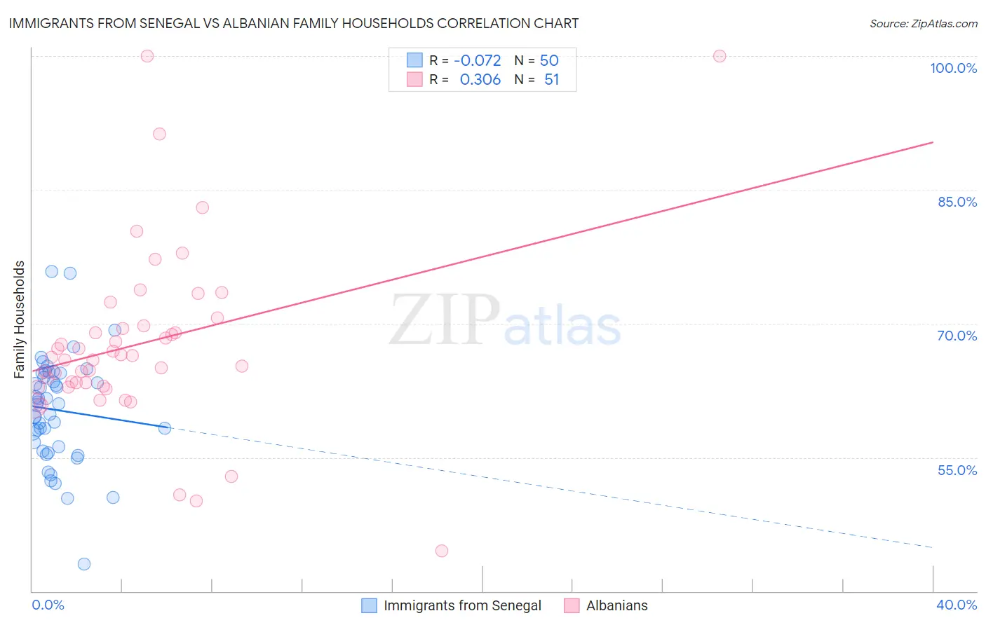 Immigrants from Senegal vs Albanian Family Households