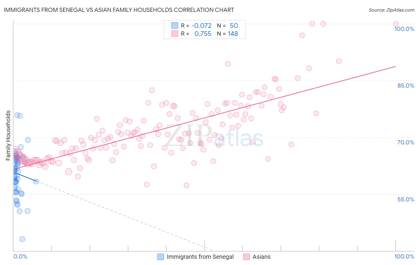 Immigrants from Senegal vs Asian Family Households