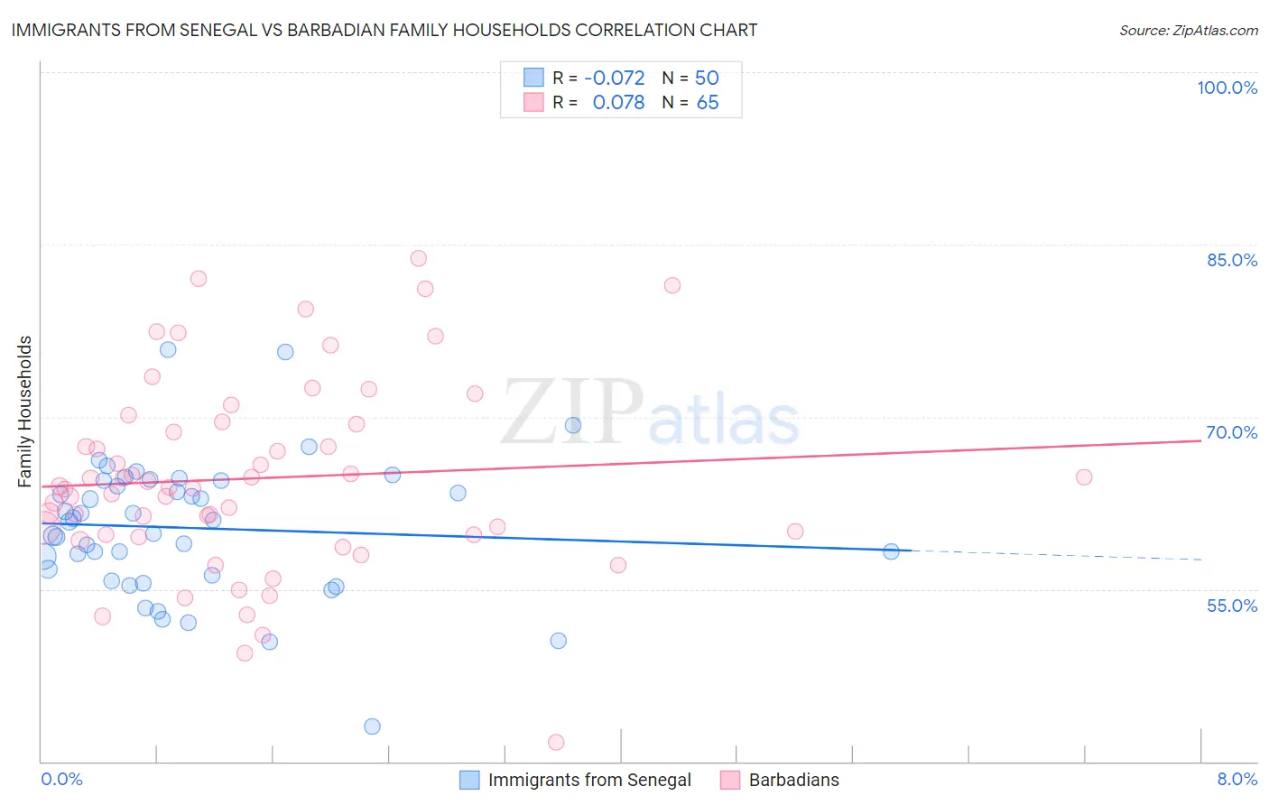 Immigrants from Senegal vs Barbadian Family Households