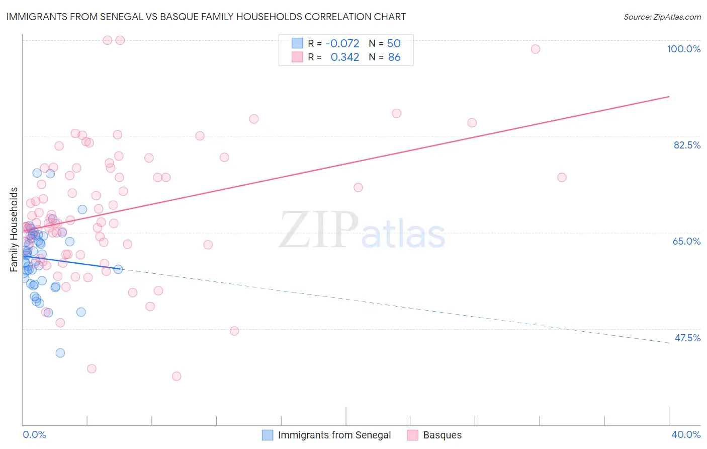 Immigrants from Senegal vs Basque Family Households