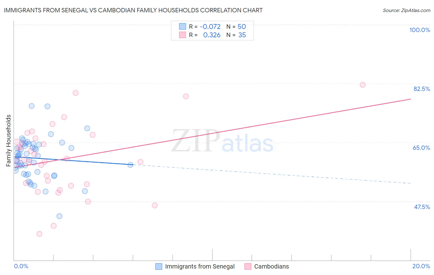 Immigrants from Senegal vs Cambodian Family Households