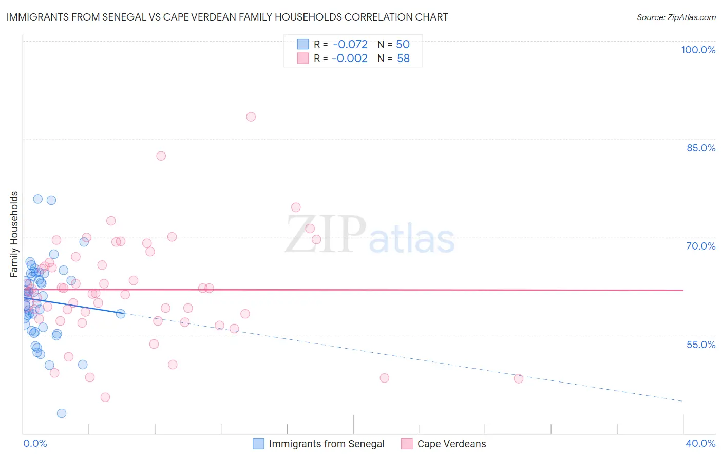 Immigrants from Senegal vs Cape Verdean Family Households