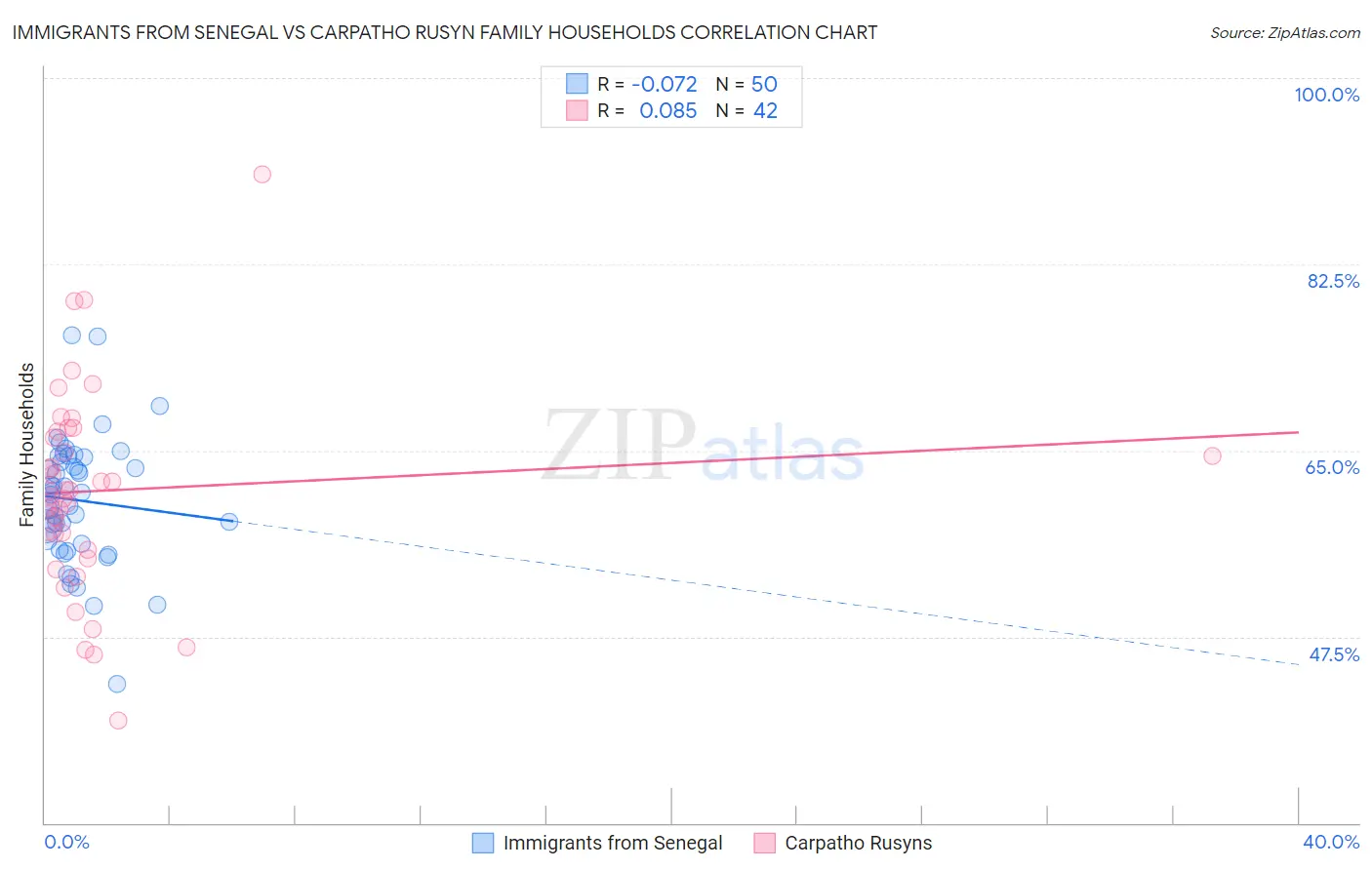 Immigrants from Senegal vs Carpatho Rusyn Family Households