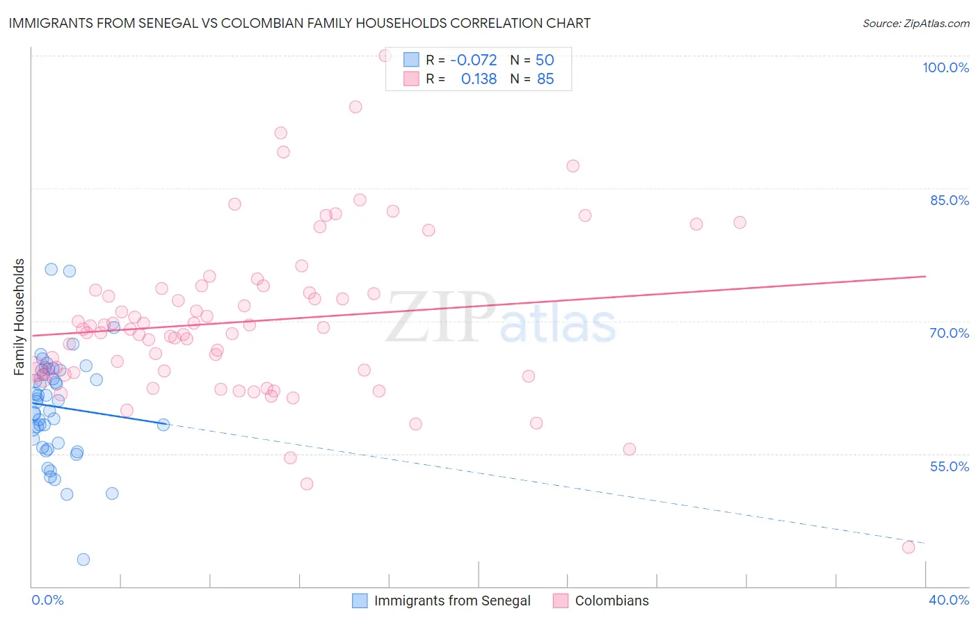 Immigrants from Senegal vs Colombian Family Households