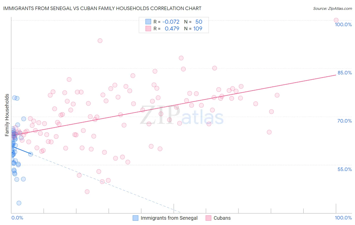 Immigrants from Senegal vs Cuban Family Households