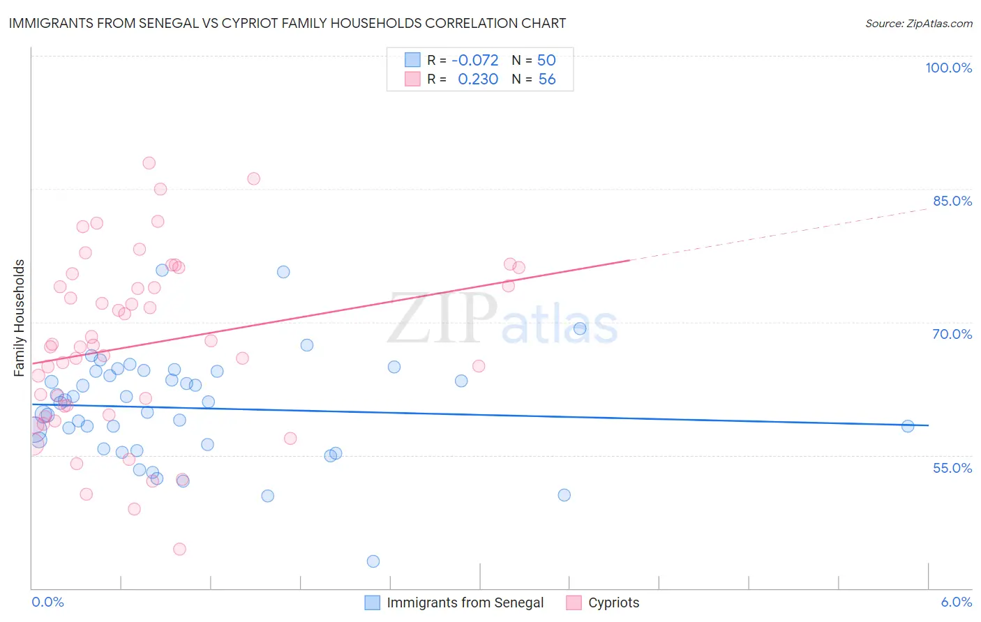 Immigrants from Senegal vs Cypriot Family Households