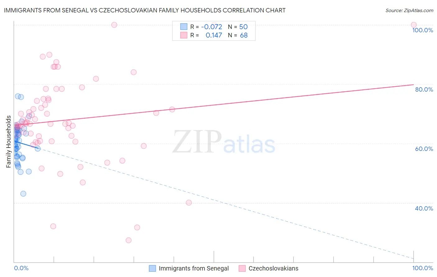 Immigrants from Senegal vs Czechoslovakian Family Households