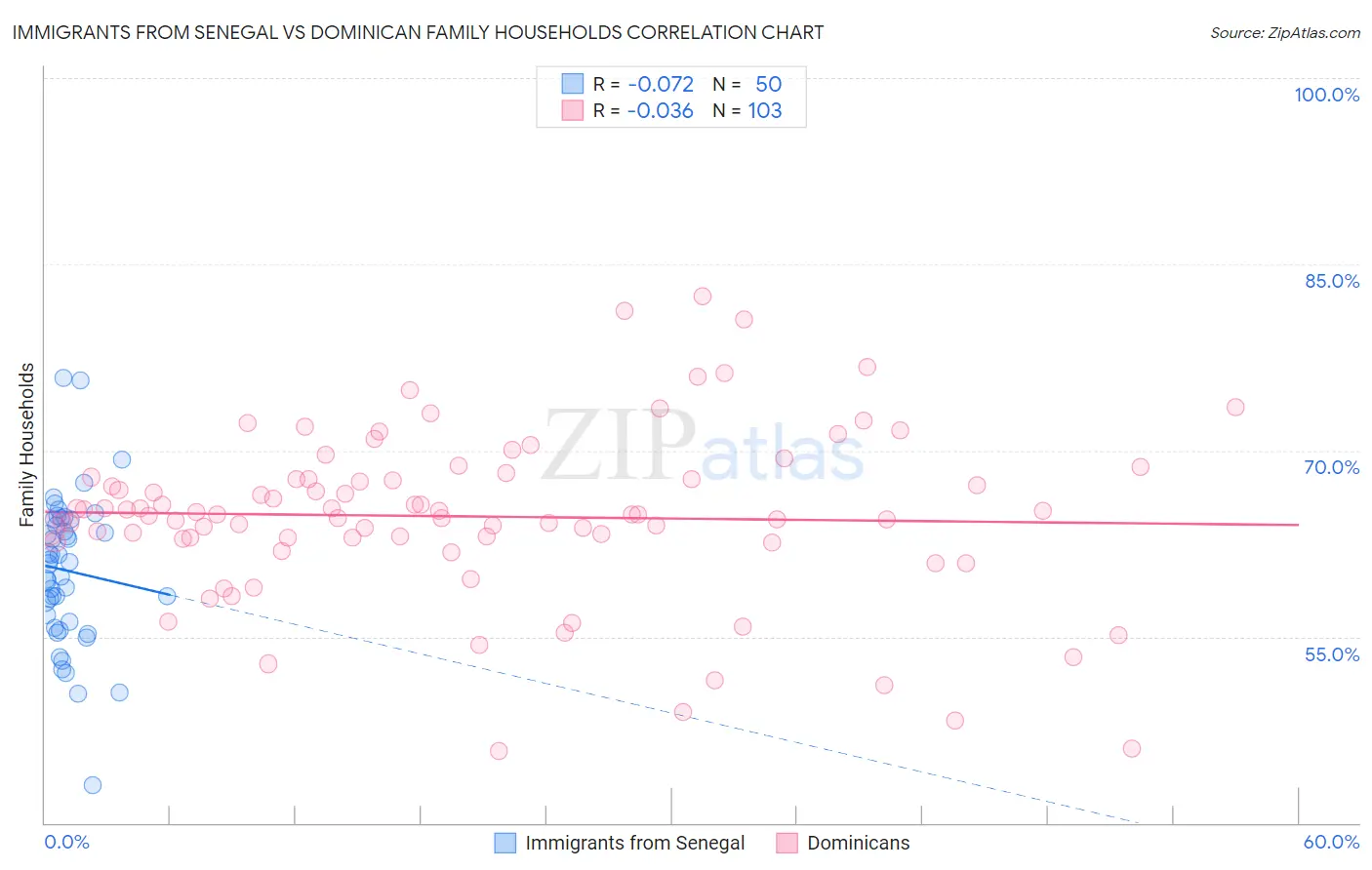 Immigrants from Senegal vs Dominican Family Households