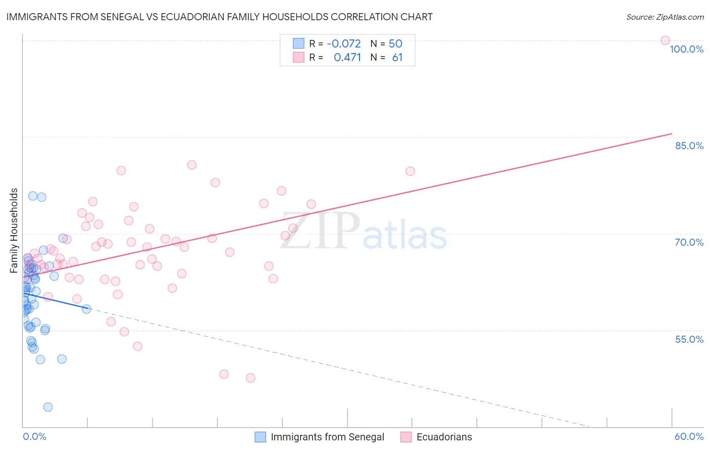 Immigrants from Senegal vs Ecuadorian Family Households