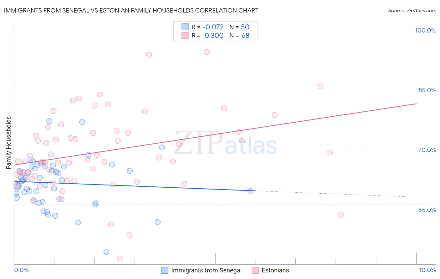 Immigrants from Senegal vs Estonian Family Households