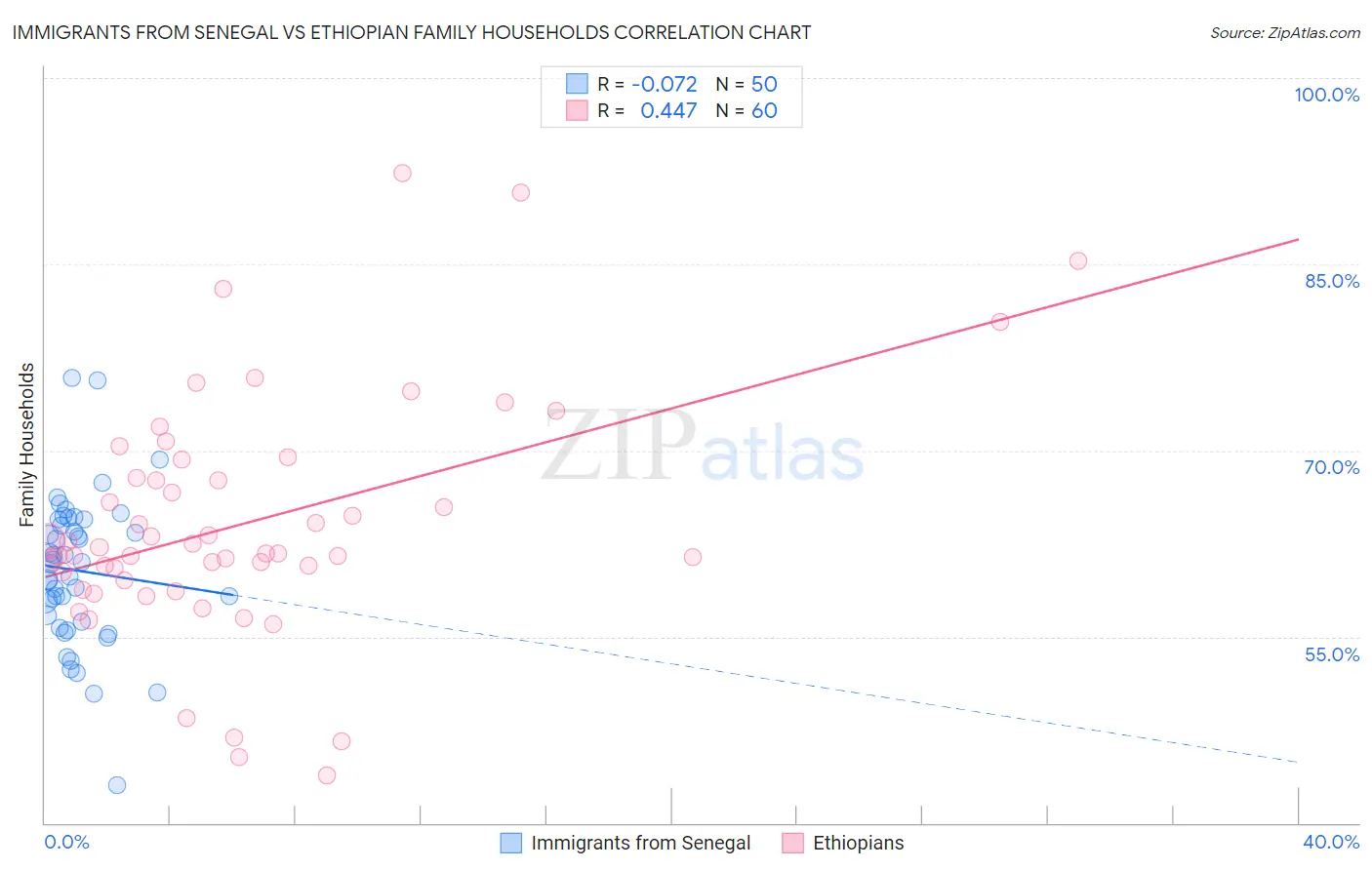 Immigrants from Senegal vs Ethiopian Family Households