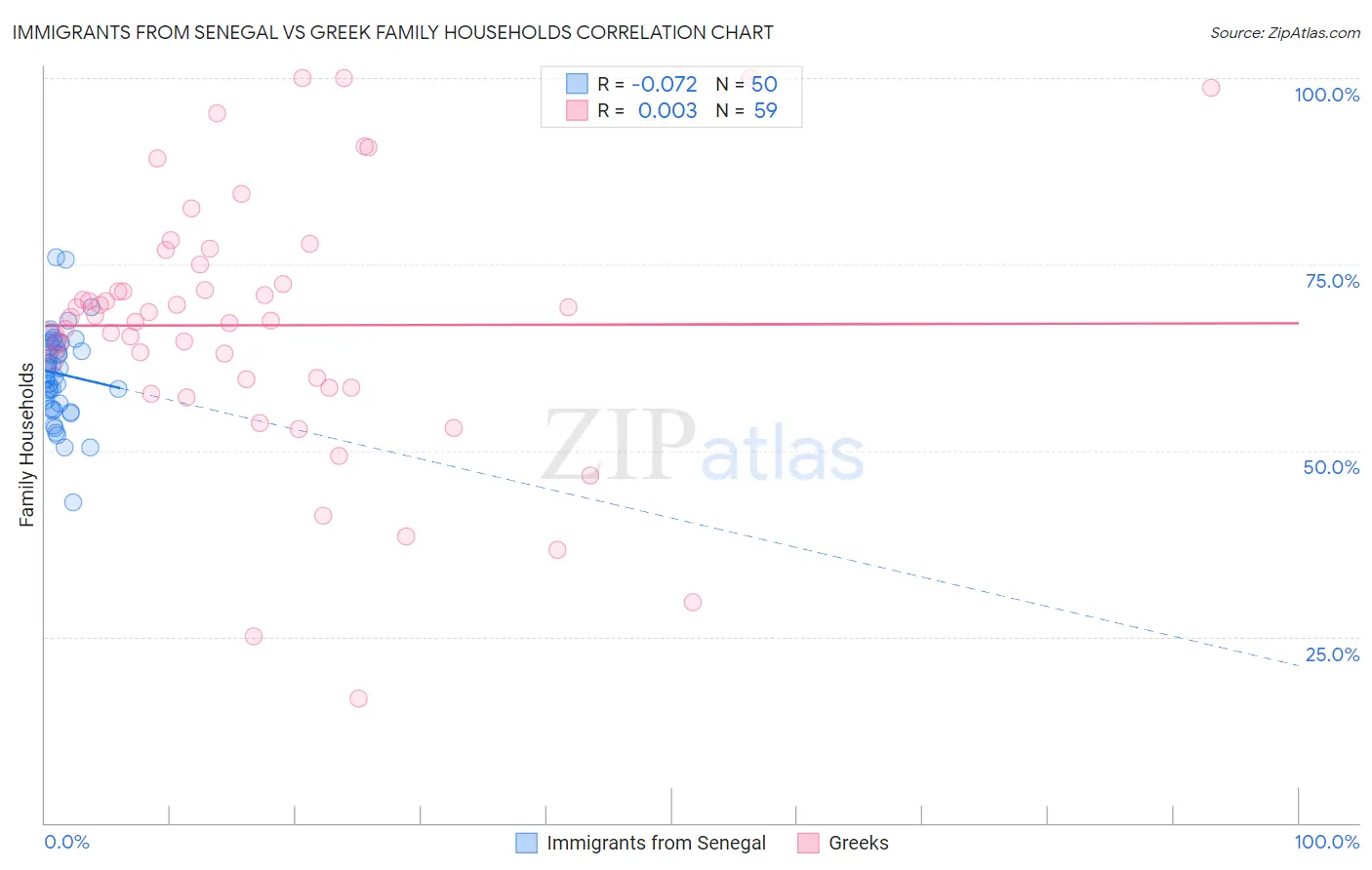 Immigrants from Senegal vs Greek Family Households
