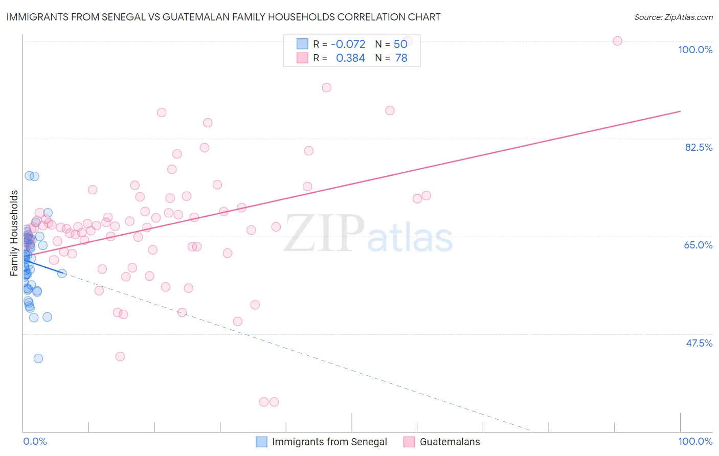 Immigrants from Senegal vs Guatemalan Family Households