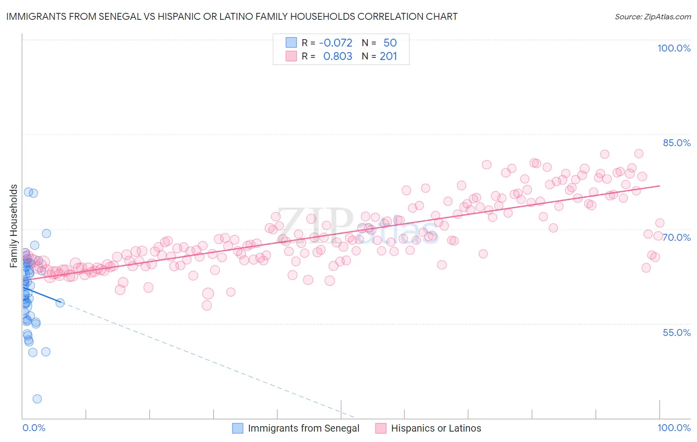 Immigrants from Senegal vs Hispanic or Latino Family Households