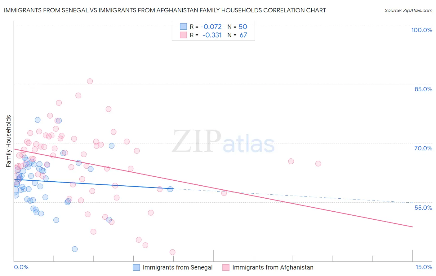 Immigrants from Senegal vs Immigrants from Afghanistan Family Households