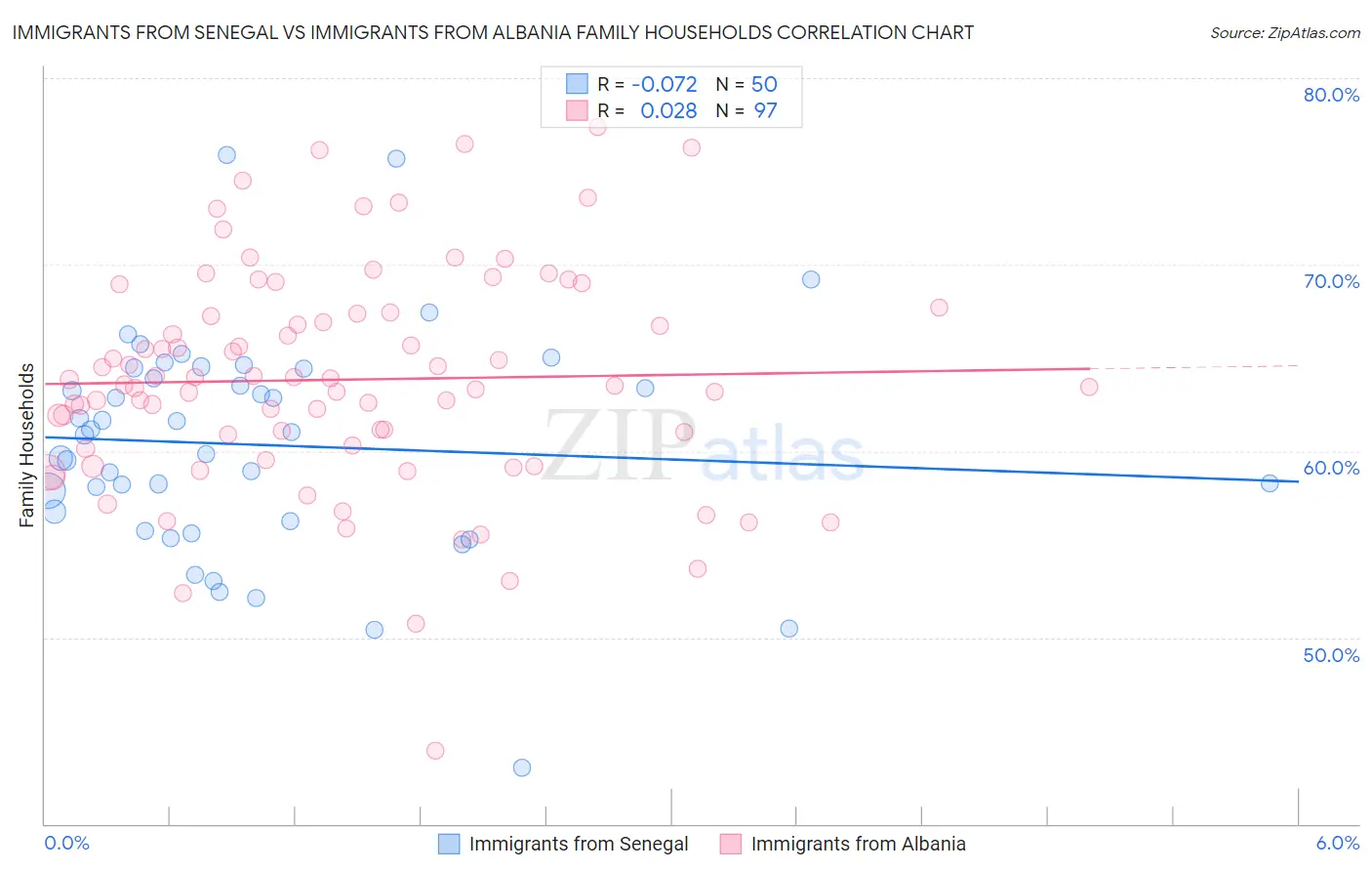 Immigrants from Senegal vs Immigrants from Albania Family Households