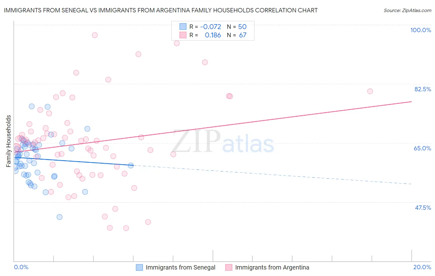 Immigrants from Senegal vs Immigrants from Argentina Family Households