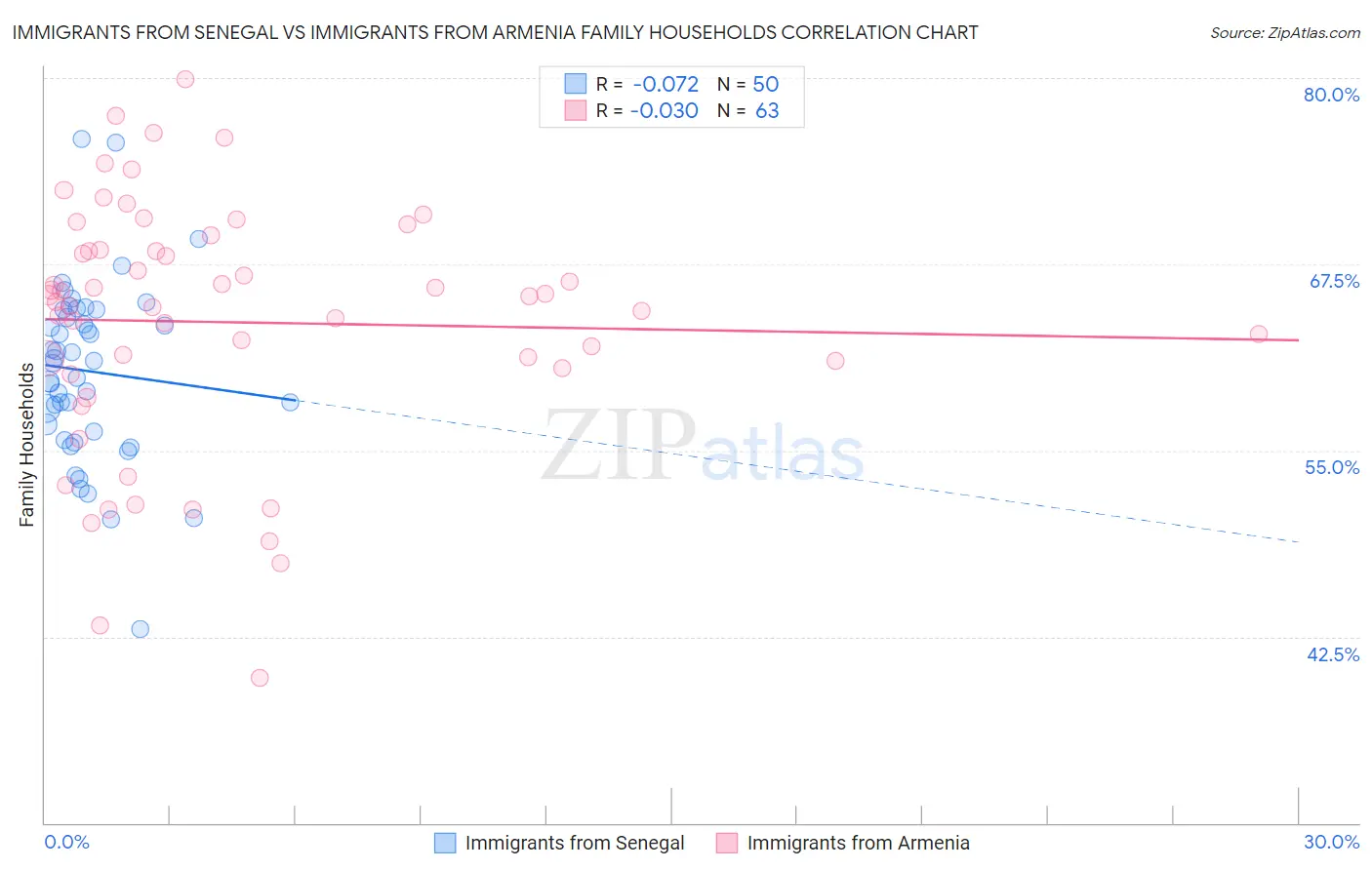 Immigrants from Senegal vs Immigrants from Armenia Family Households