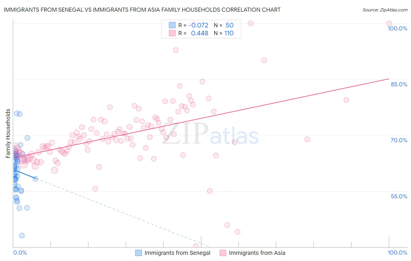 Immigrants from Senegal vs Immigrants from Asia Family Households