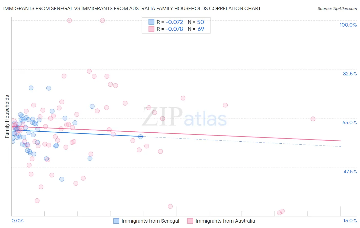 Immigrants from Senegal vs Immigrants from Australia Family Households