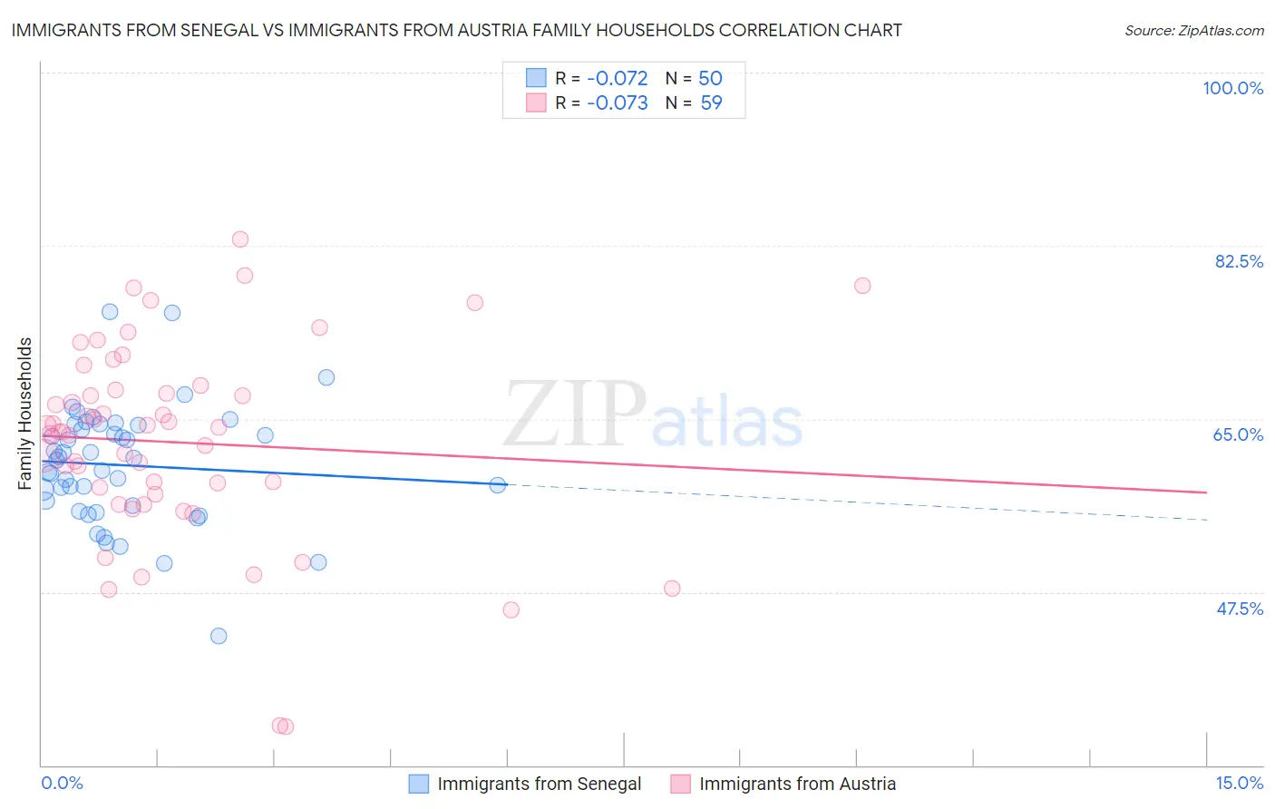 Immigrants from Senegal vs Immigrants from Austria Family Households