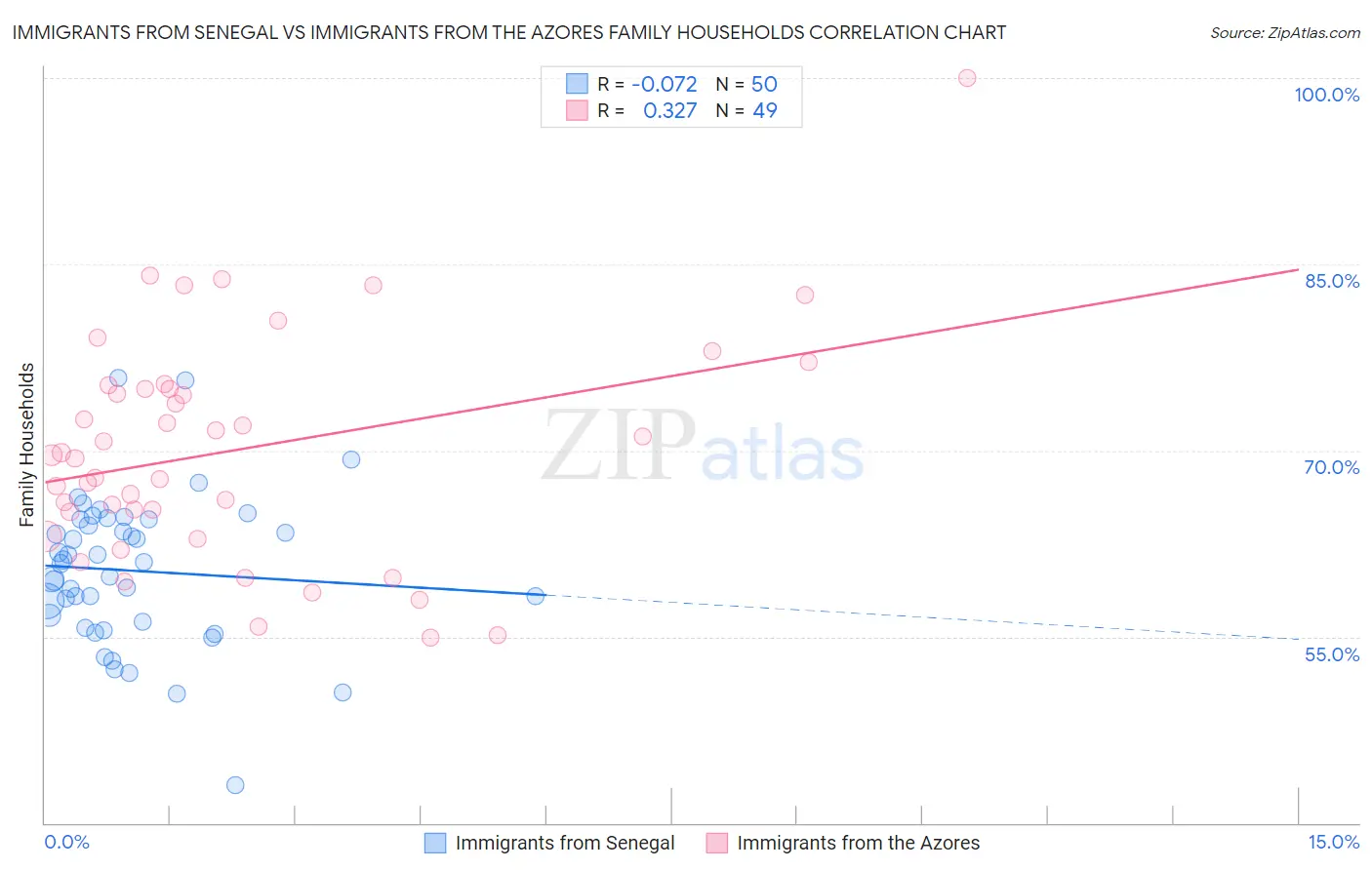Immigrants from Senegal vs Immigrants from the Azores Family Households