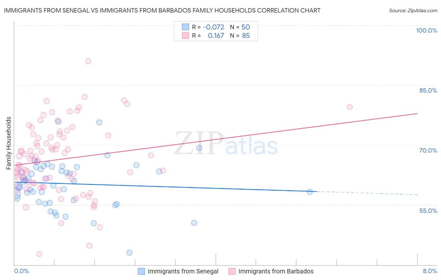 Immigrants from Senegal vs Immigrants from Barbados Family Households