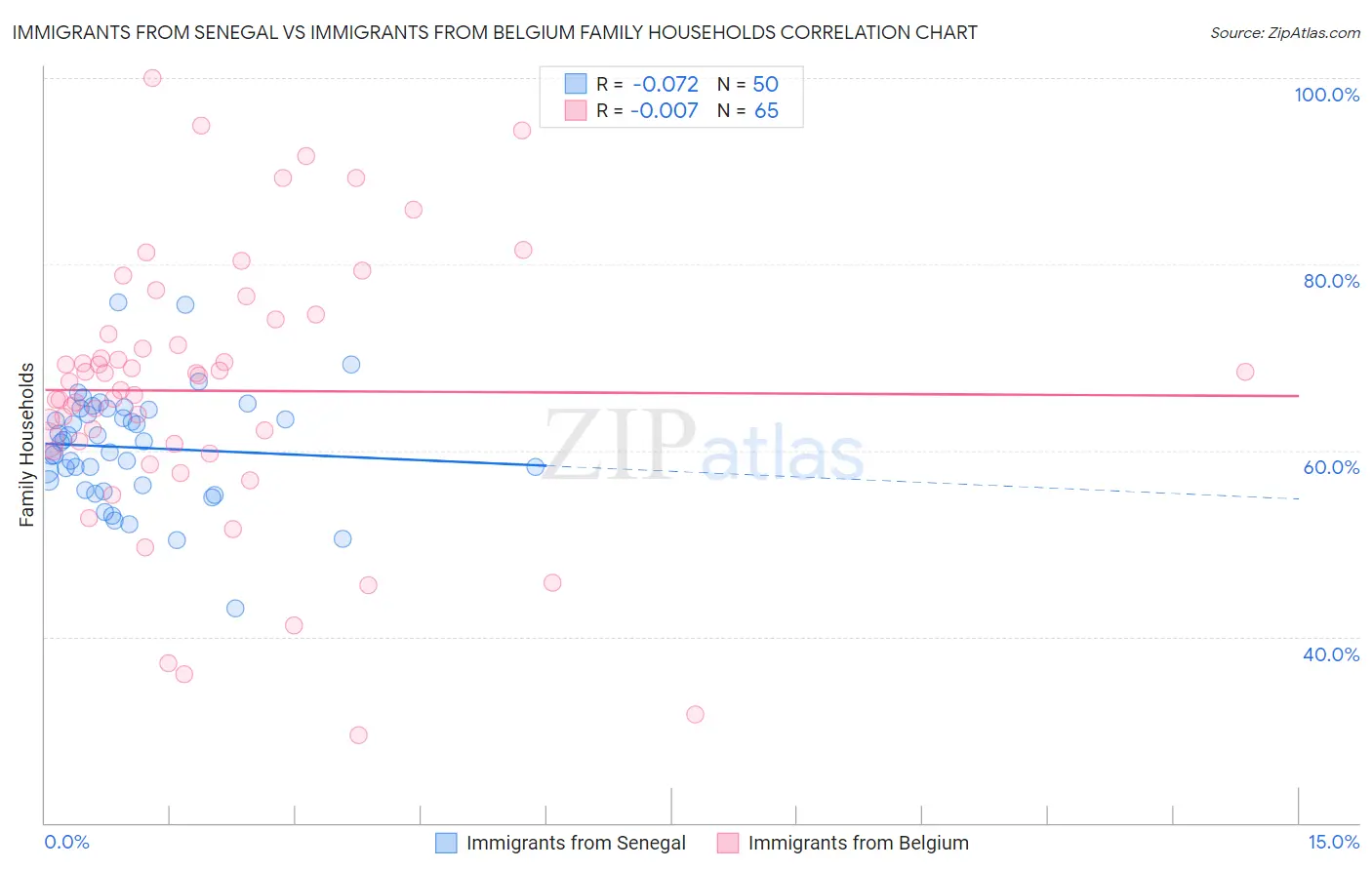 Immigrants from Senegal vs Immigrants from Belgium Family Households