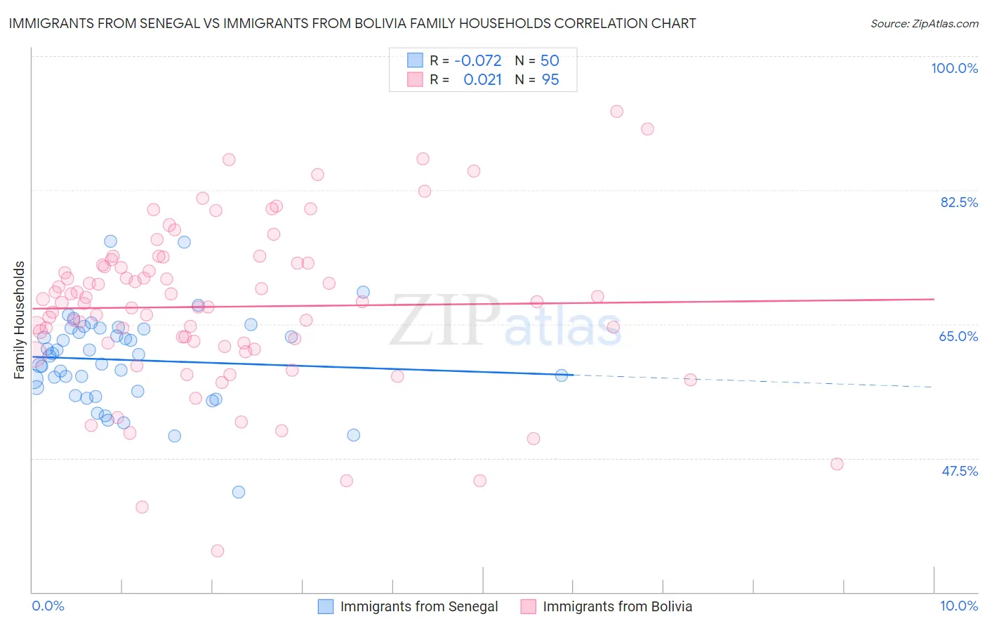 Immigrants from Senegal vs Immigrants from Bolivia Family Households