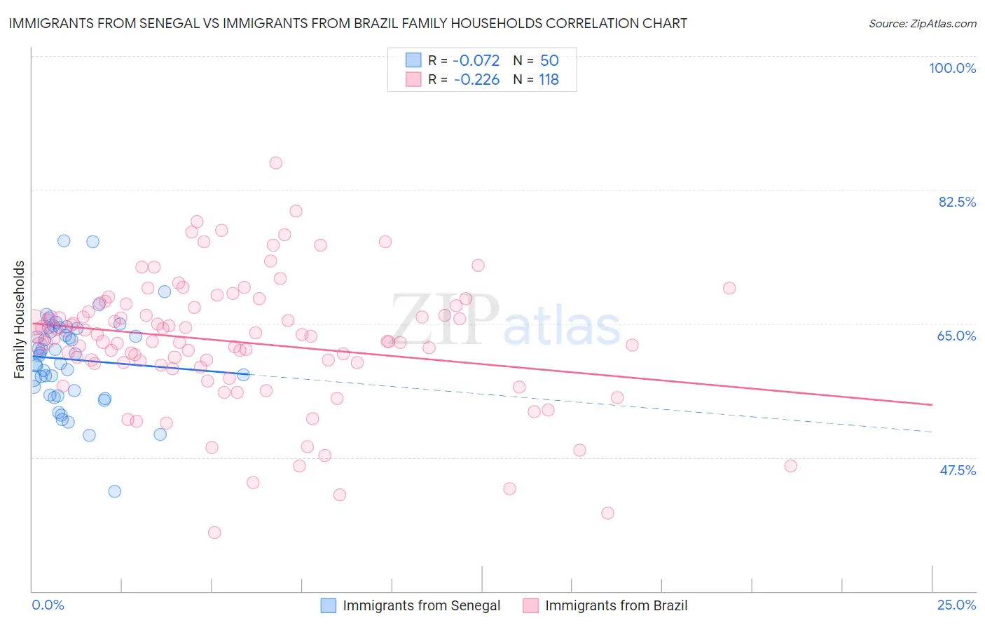 Immigrants from Senegal vs Immigrants from Brazil Family Households