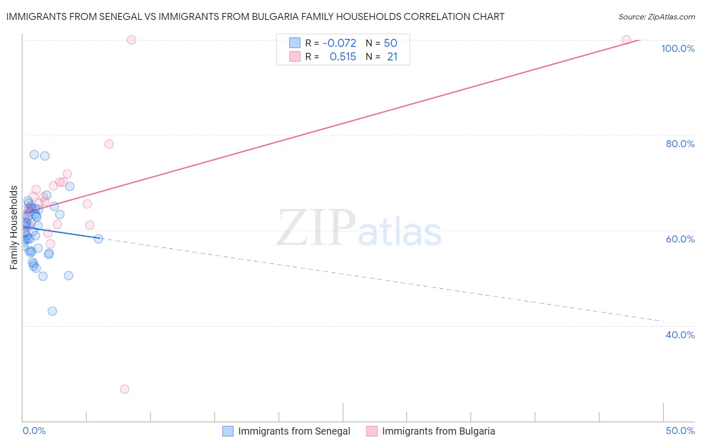 Immigrants from Senegal vs Immigrants from Bulgaria Family Households