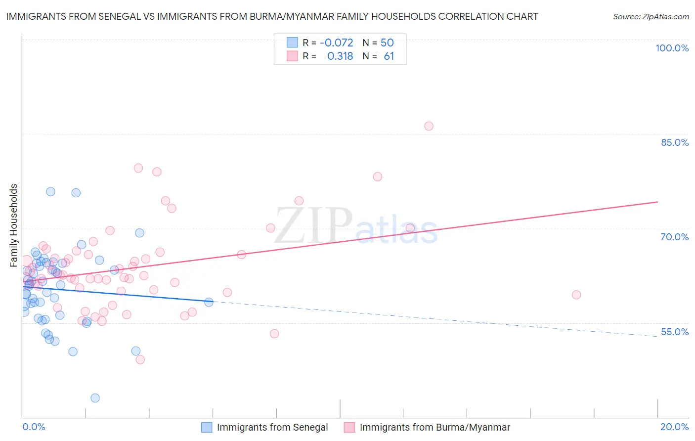 Immigrants from Senegal vs Immigrants from Burma/Myanmar Family Households
