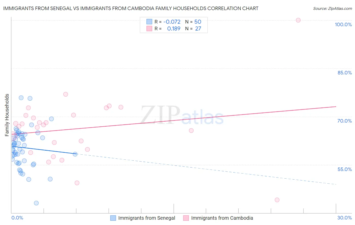 Immigrants from Senegal vs Immigrants from Cambodia Family Households