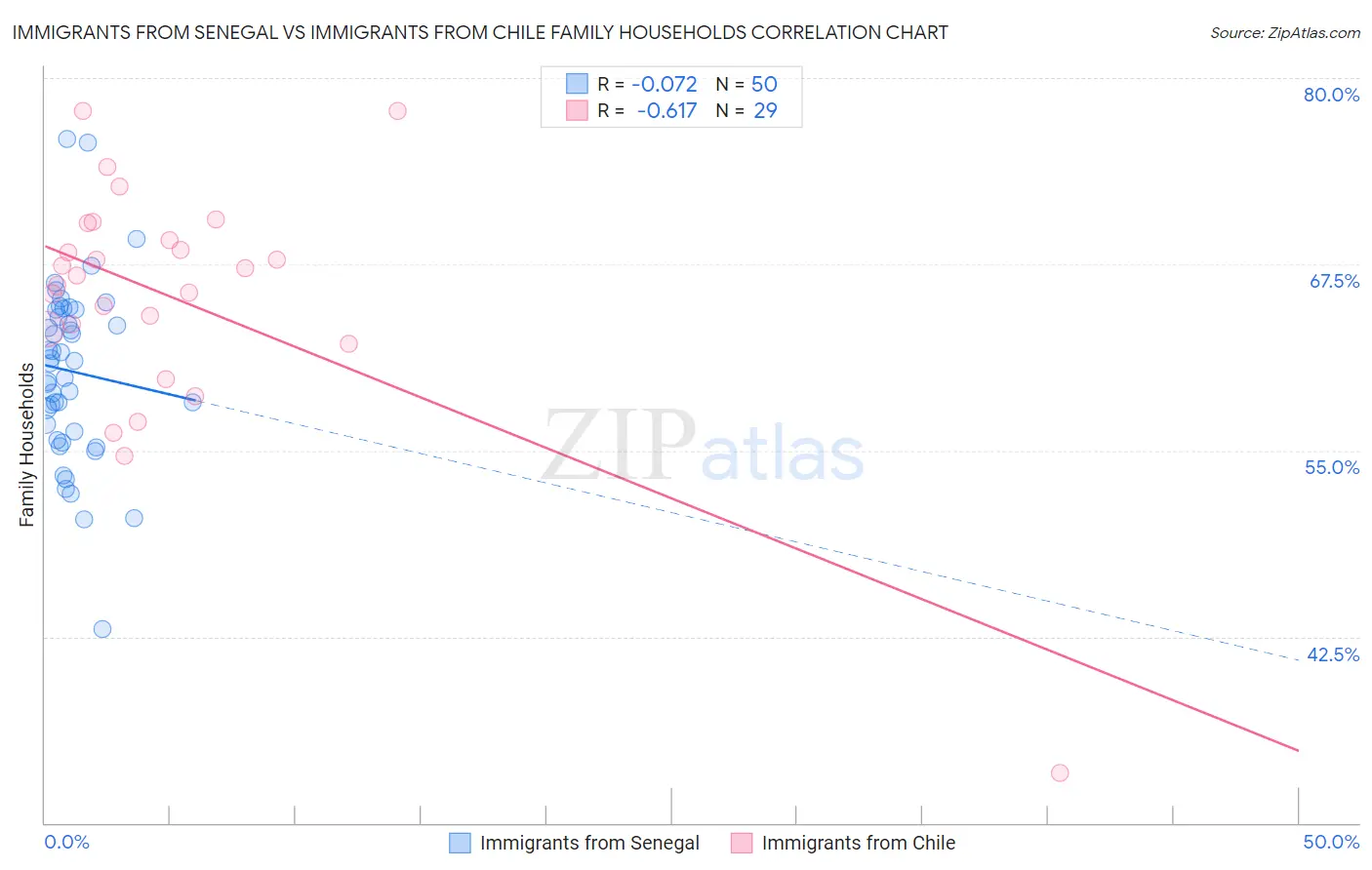 Immigrants from Senegal vs Immigrants from Chile Family Households