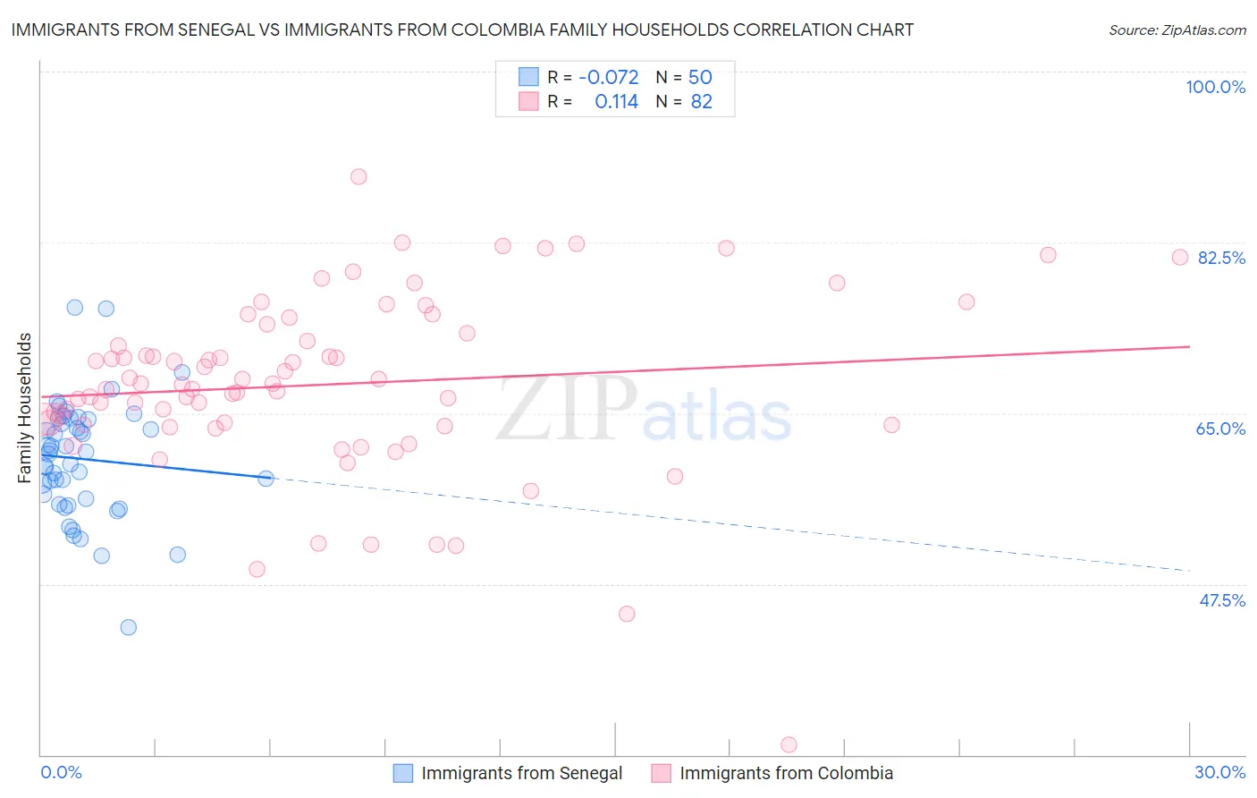 Immigrants from Senegal vs Immigrants from Colombia Family Households