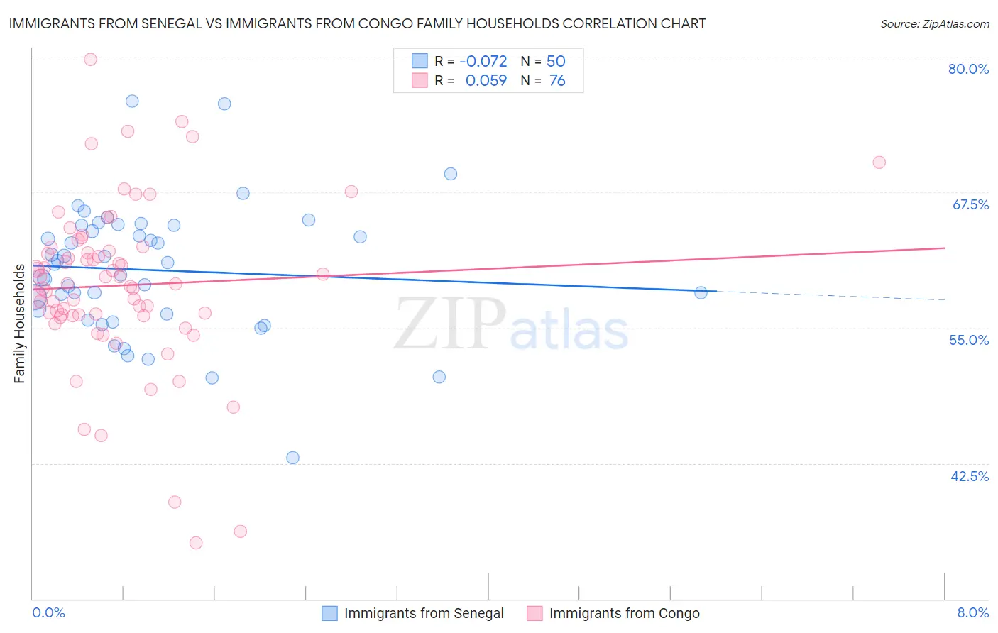 Immigrants from Senegal vs Immigrants from Congo Family Households