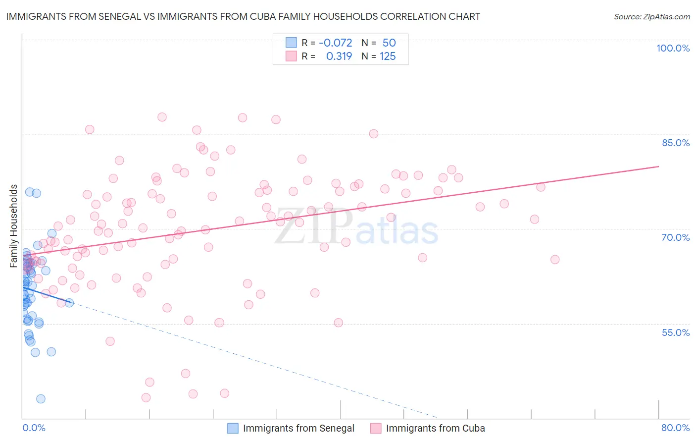 Immigrants from Senegal vs Immigrants from Cuba Family Households