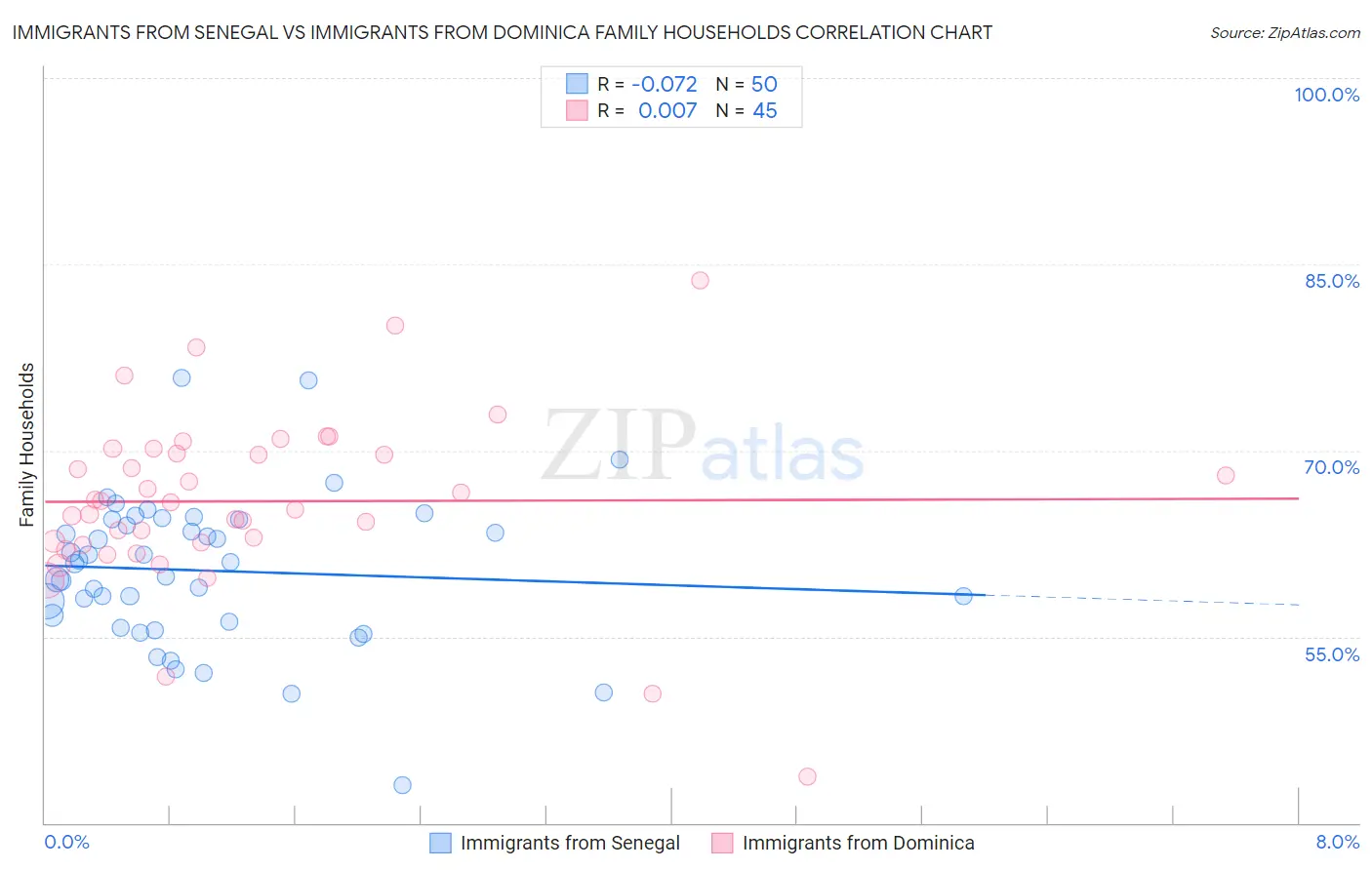 Immigrants from Senegal vs Immigrants from Dominica Family Households