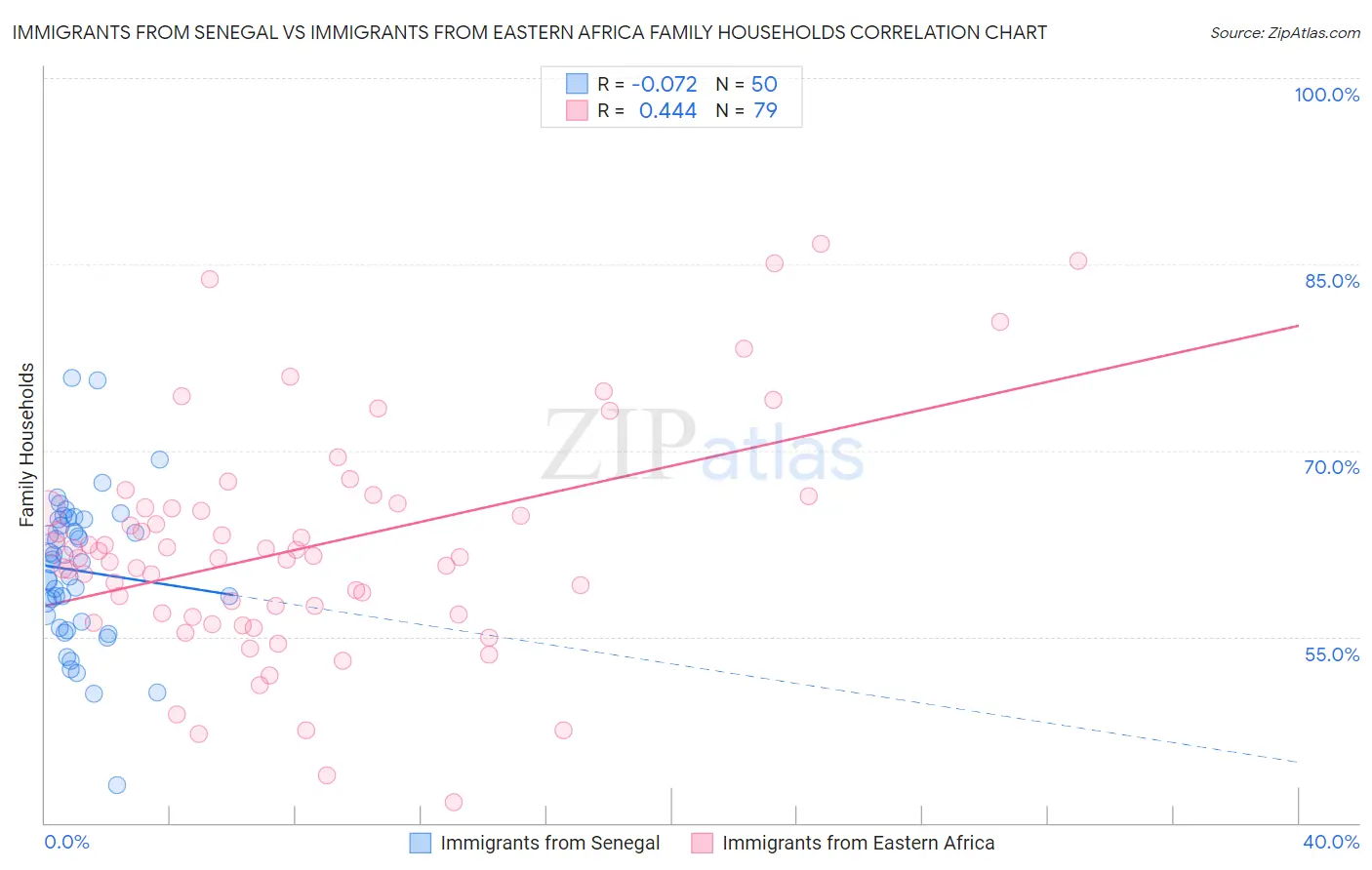 Immigrants from Senegal vs Immigrants from Eastern Africa Family Households