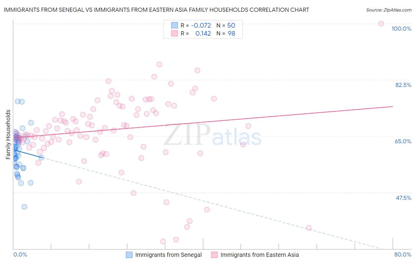 Immigrants from Senegal vs Immigrants from Eastern Asia Family Households