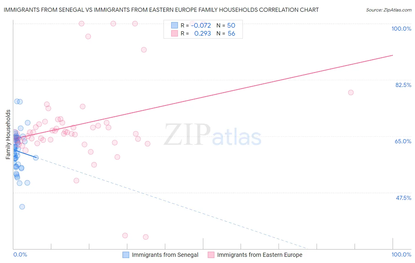 Immigrants from Senegal vs Immigrants from Eastern Europe Family Households