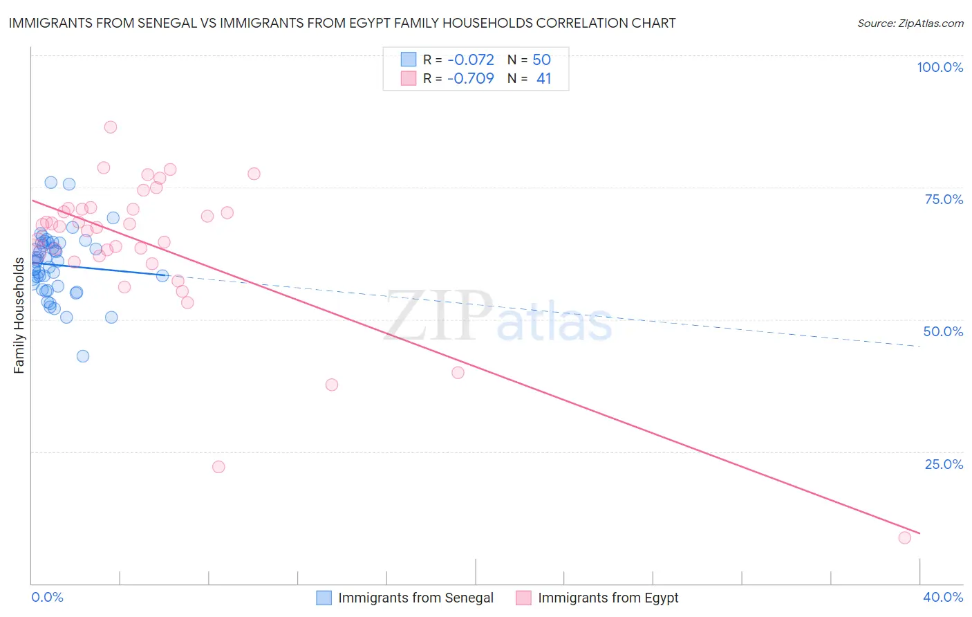 Immigrants from Senegal vs Immigrants from Egypt Family Households