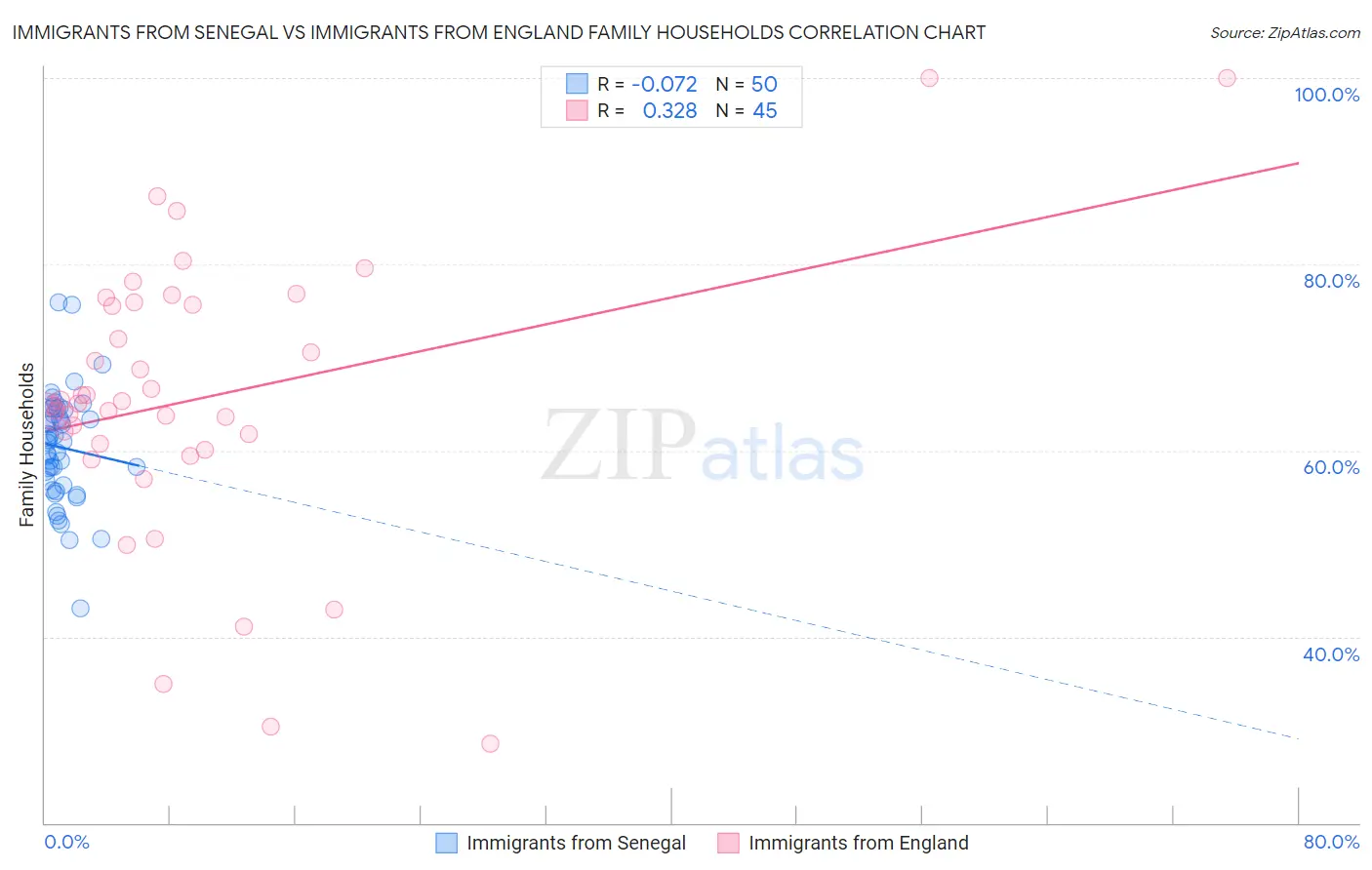 Immigrants from Senegal vs Immigrants from England Family Households