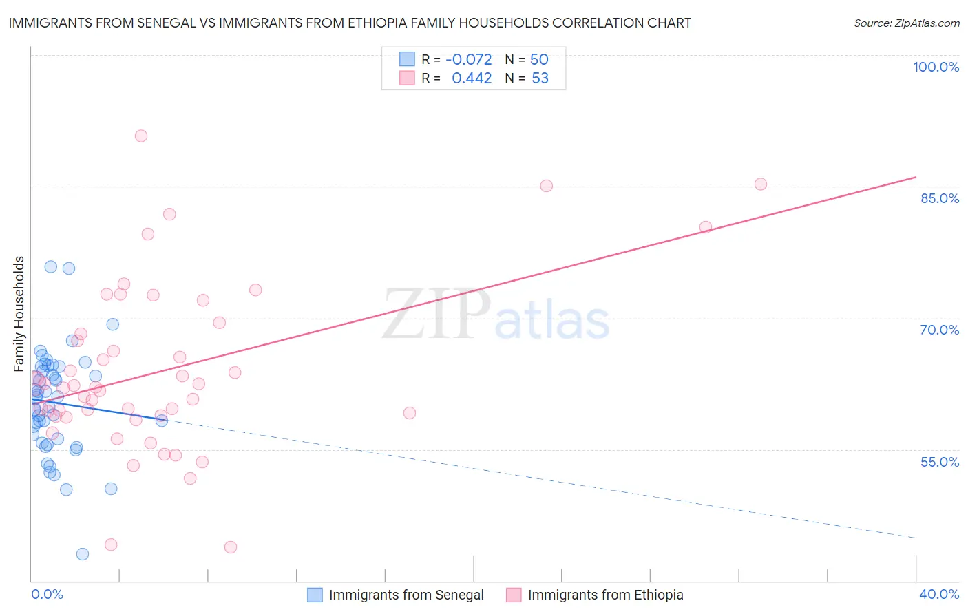 Immigrants from Senegal vs Immigrants from Ethiopia Family Households