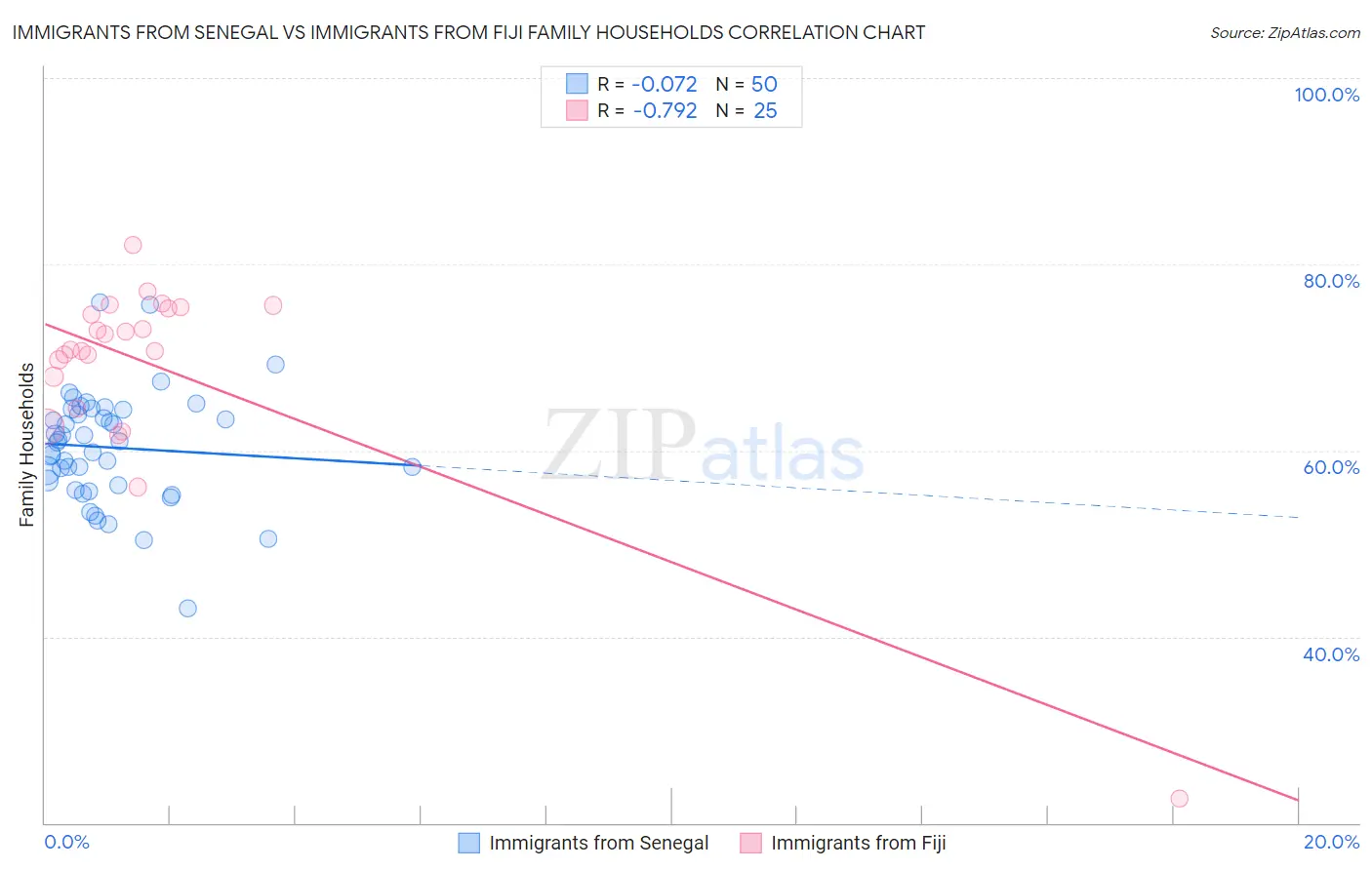 Immigrants from Senegal vs Immigrants from Fiji Family Households