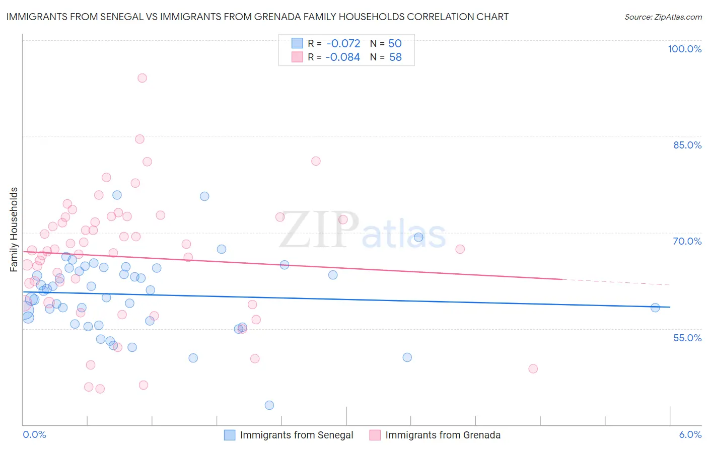 Immigrants from Senegal vs Immigrants from Grenada Family Households
